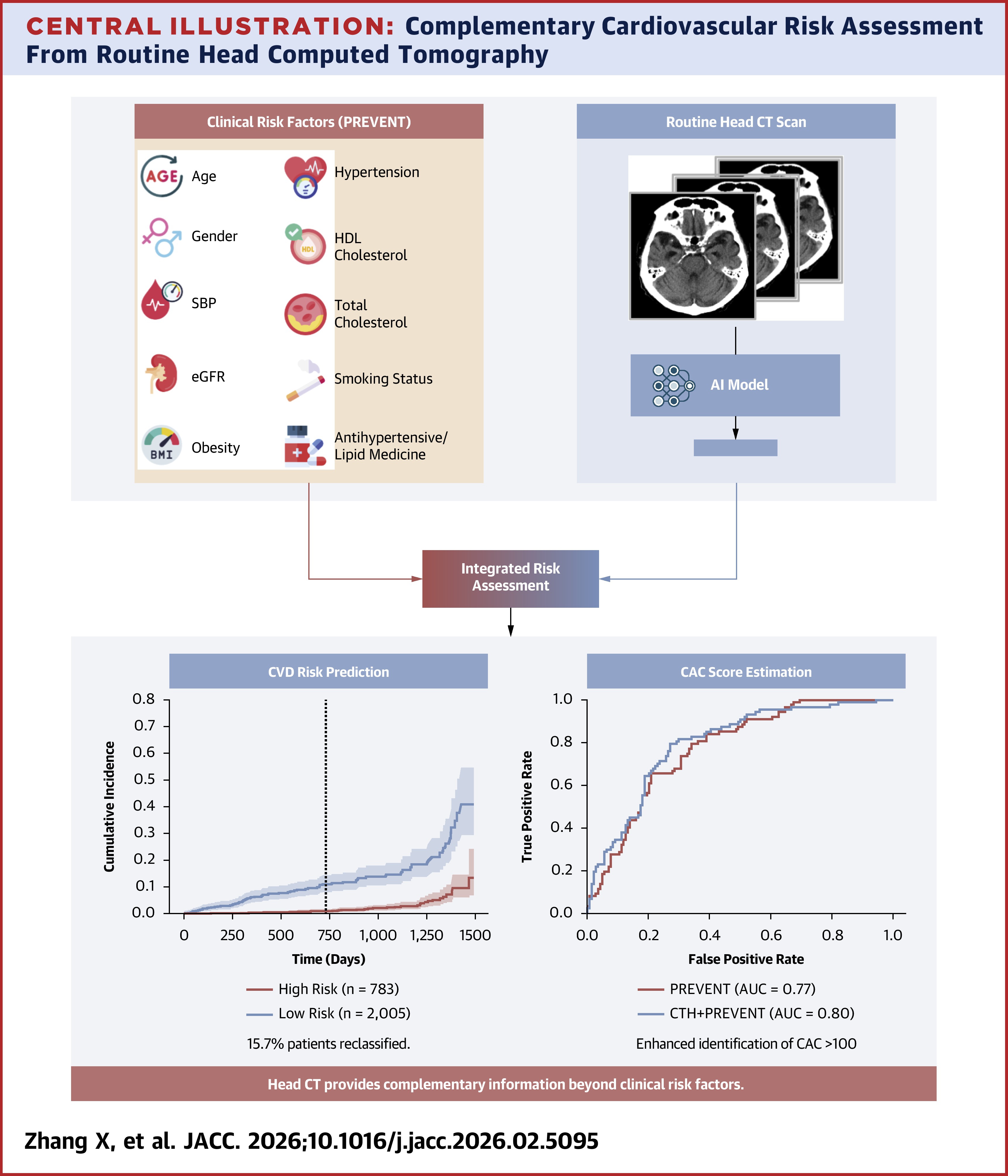 Opportunistic Cardiovascular Risk Assessment